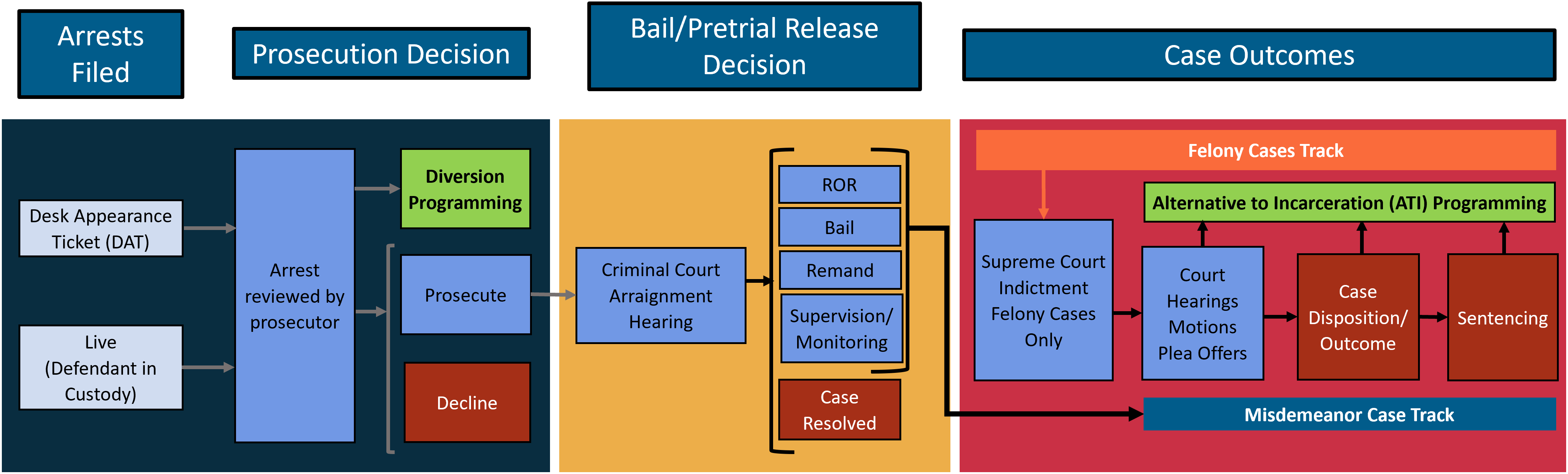 Criminal Justice Process flow chart